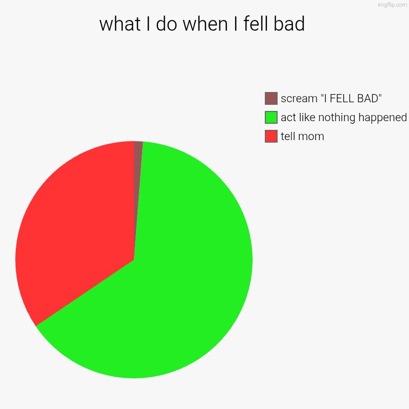 Yhyyyyy | what I do when I fell bad | tell mom, act like nothing happened, scream "I FELL BAD" | image tagged in charts,pie charts | made w/ Imgflip chart maker