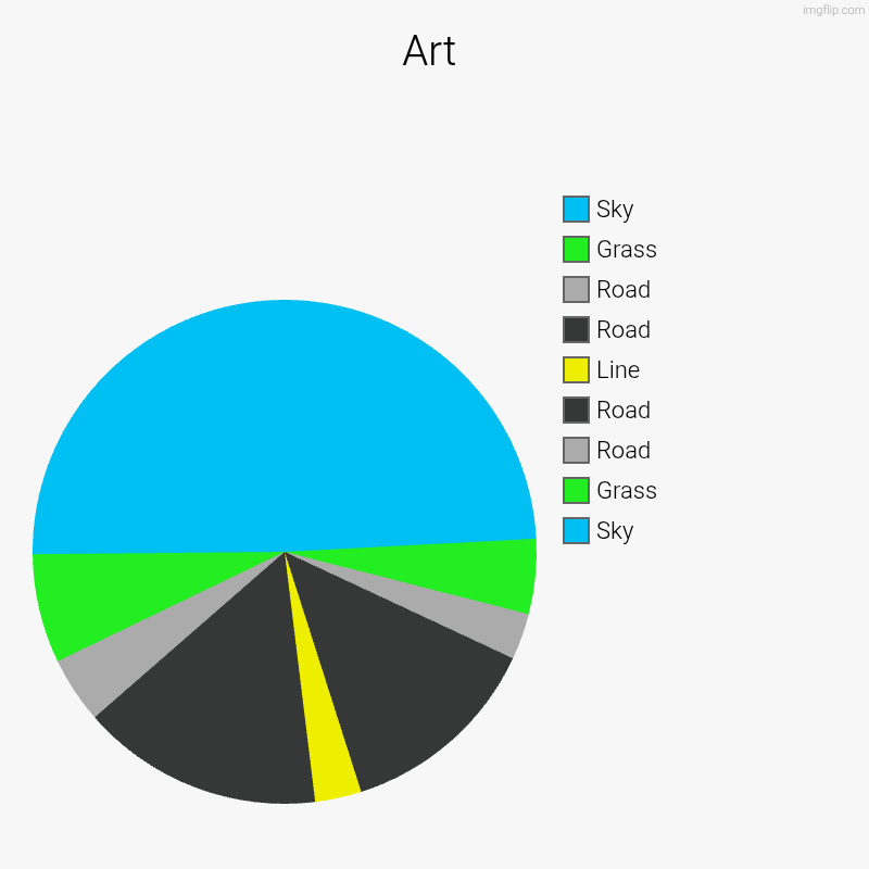 Art | Sky, Grass, Road, Road, Line, Road, Road, Grass, Sky | image tagged in charts,pie charts | made w/ Imgflip chart maker