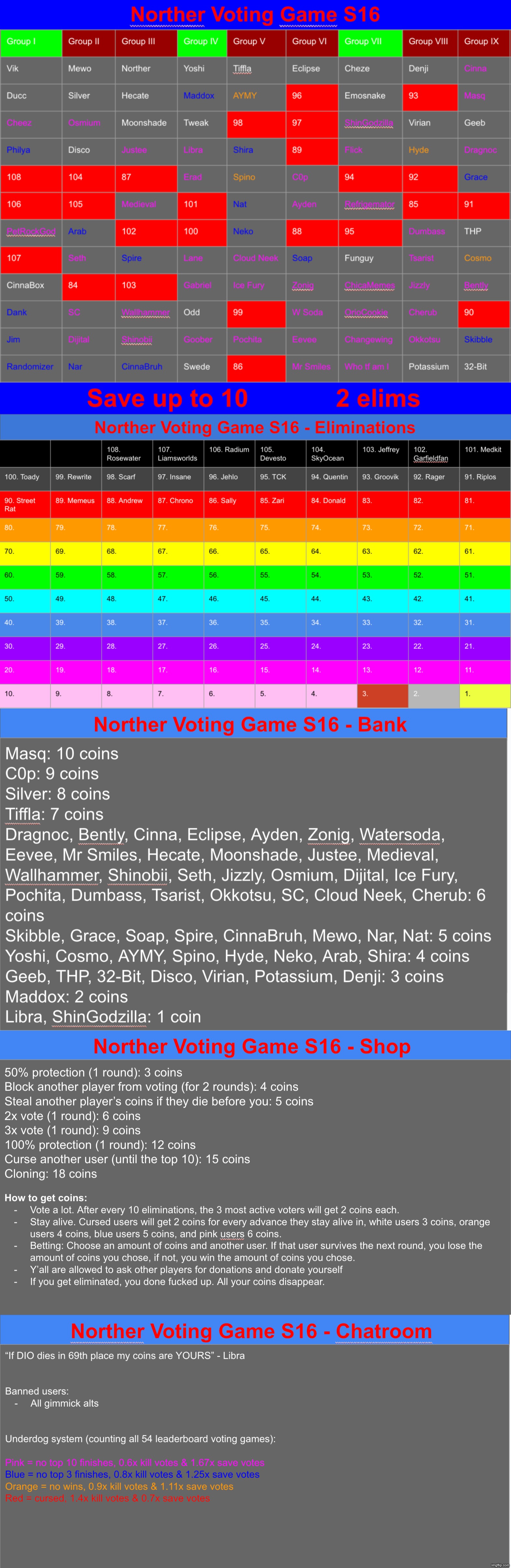 Save 10. Again you can save the same user multiple times, and again the most saved user will get 3 coins | image tagged in voting game s16 | made w/ Imgflip meme maker