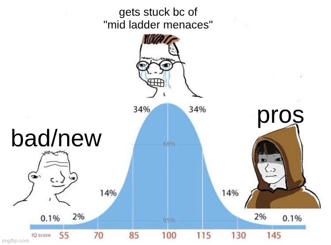 Clash Royale players | gets stuck bc of  "mid ladder menaces"; pros; bad/new | image tagged in bell curve,funny memes | made w/ Imgflip meme maker