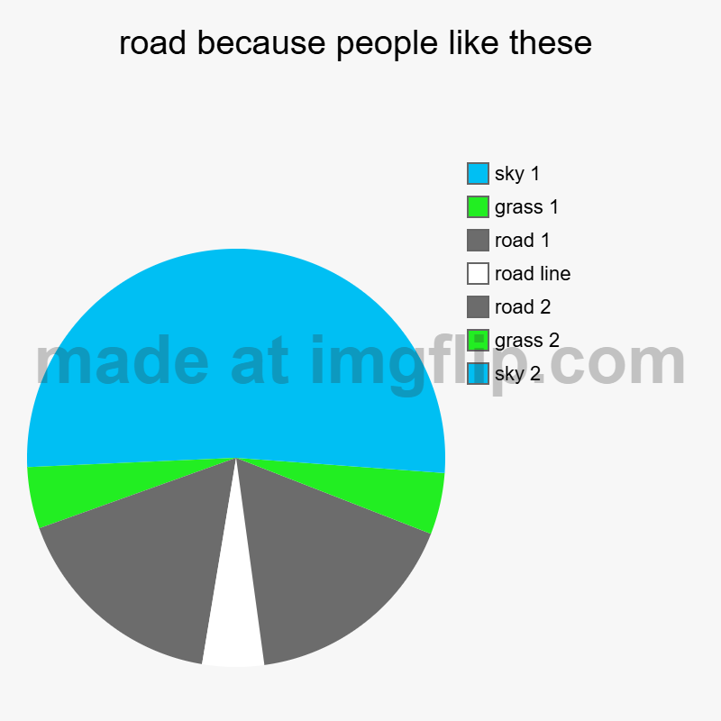 road because people like these | sky 2, grass 2, road 2, road line, road 1, grass 1, sky 1 | image tagged in charts,pie charts | made w/ Imgflip chart maker