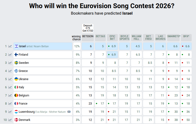 High Quality Eurovision Odds Blank Meme Template