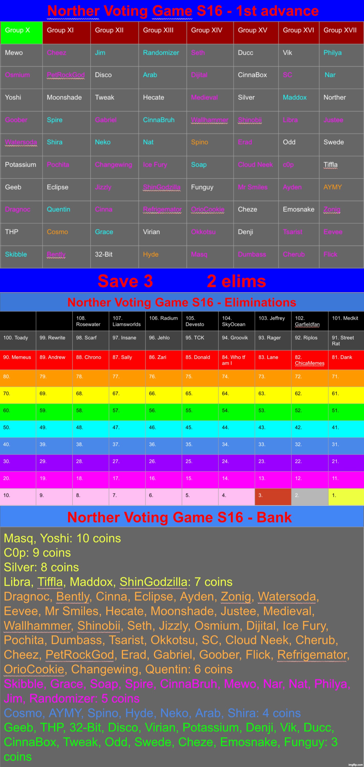 1st advance is starting. Save 3, saving the same user multiple times is disabled | image tagged in voting game s16 | made w/ Imgflip meme maker