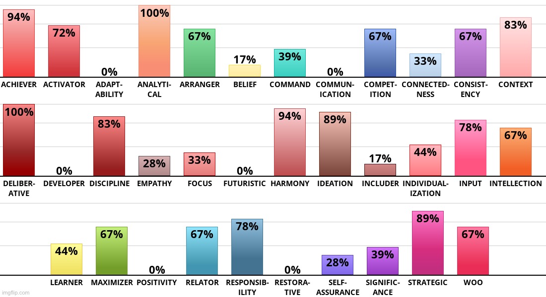 Strengths mapper test or whatever | made w/ Imgflip meme maker