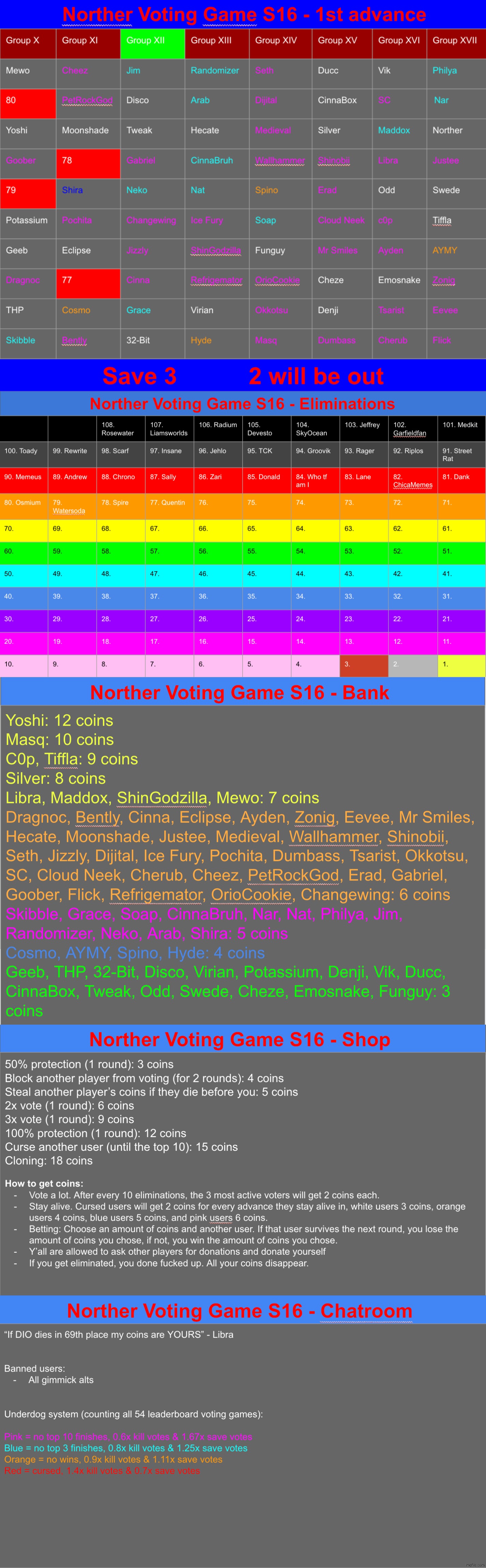 s3 | image tagged in voting game s16 | made w/ Imgflip meme maker
