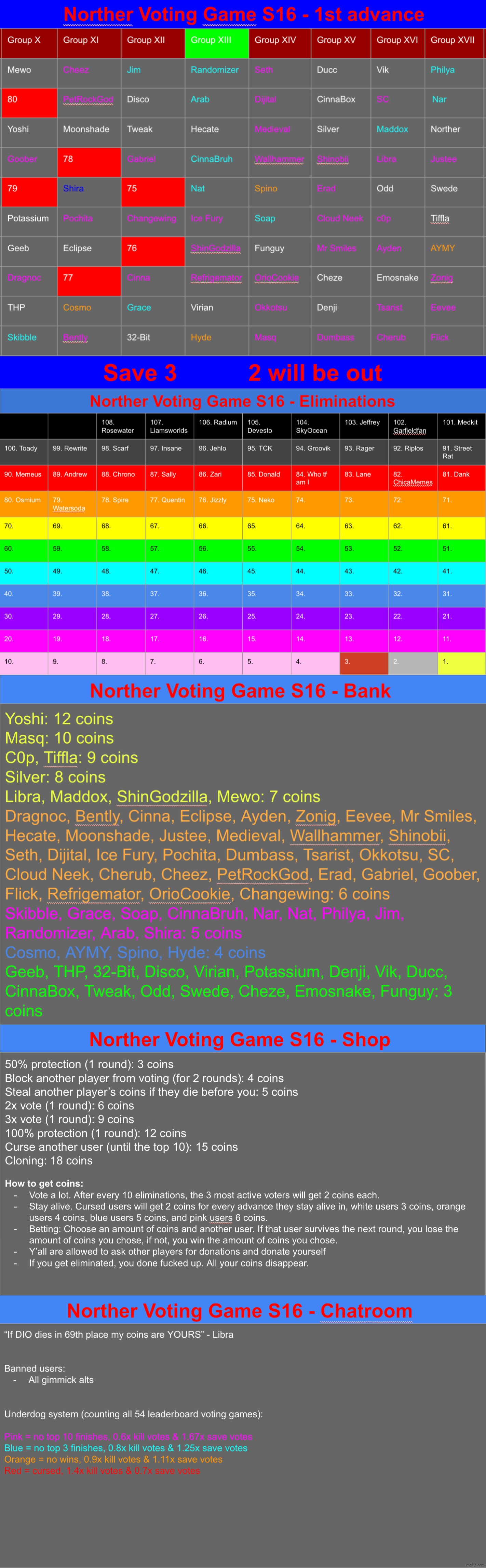 S3 | image tagged in voting game s16 | made w/ Imgflip meme maker