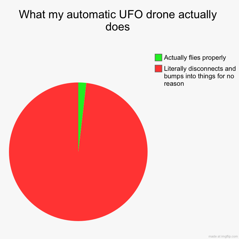My drone: | What my automatic UFO drone actually does | Literally disconnects and bumps into things for no reason, Actually flies properly | image tagged in charts,pie charts | made w/ Imgflip chart maker