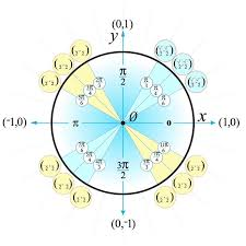 Unit circle jumpscare Blank Meme Template