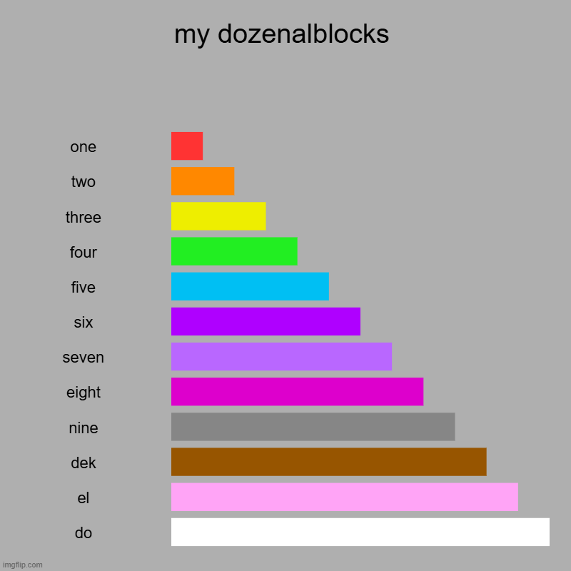 my dozenalblocks | my dozenalblocks | one, two, three, four, five, six, seven, eight, nine, dek, el, do | image tagged in charts,bar charts | made w/ Imgflip chart maker