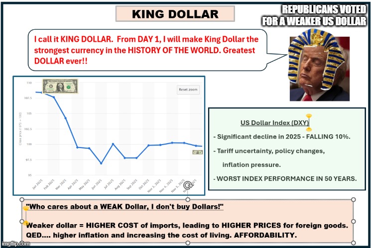 Weak US Dollar | REPUBLICANS VOTED FOR A WEAKER US DOLLAR | image tagged in weak us dollar | made w/ Imgflip meme maker