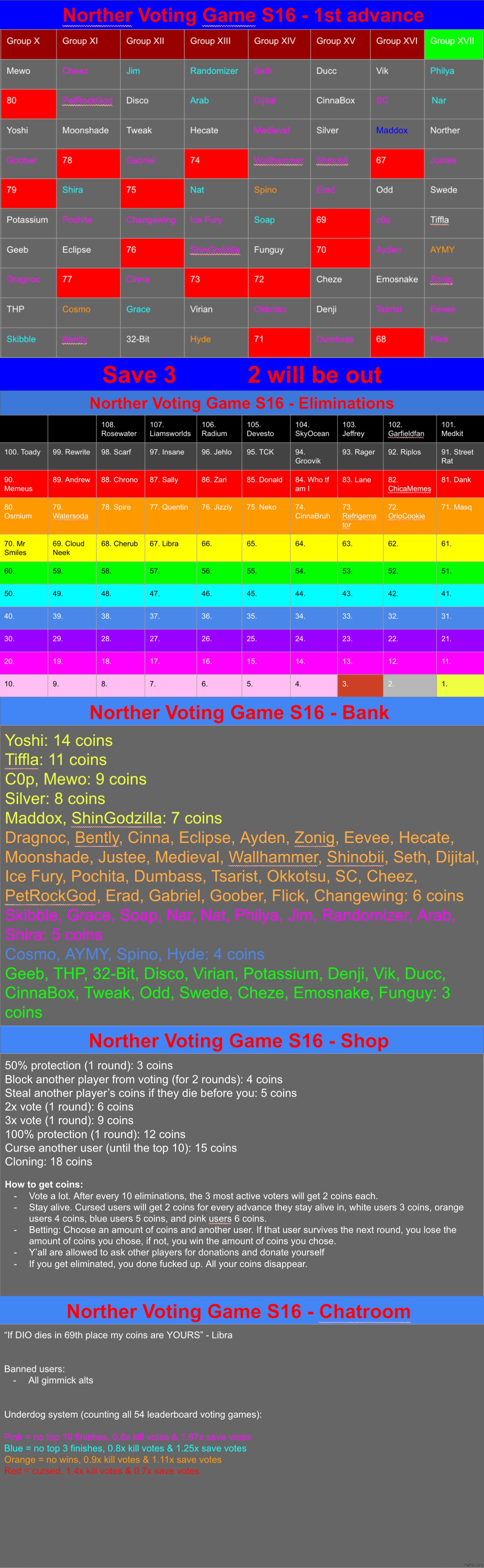 So far no coins were spent. Save 3 | image tagged in voting game s16 | made w/ Imgflip meme maker