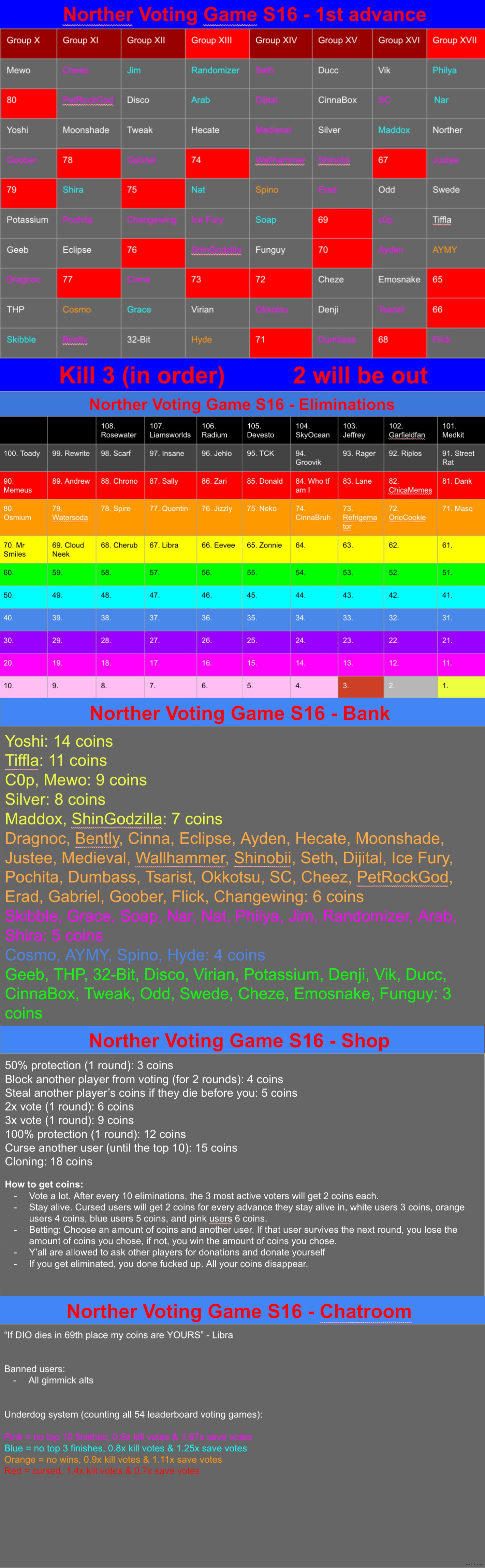 Throw 3 out, starting with the ones you want out the most | image tagged in voting game s16 | made w/ Imgflip meme maker