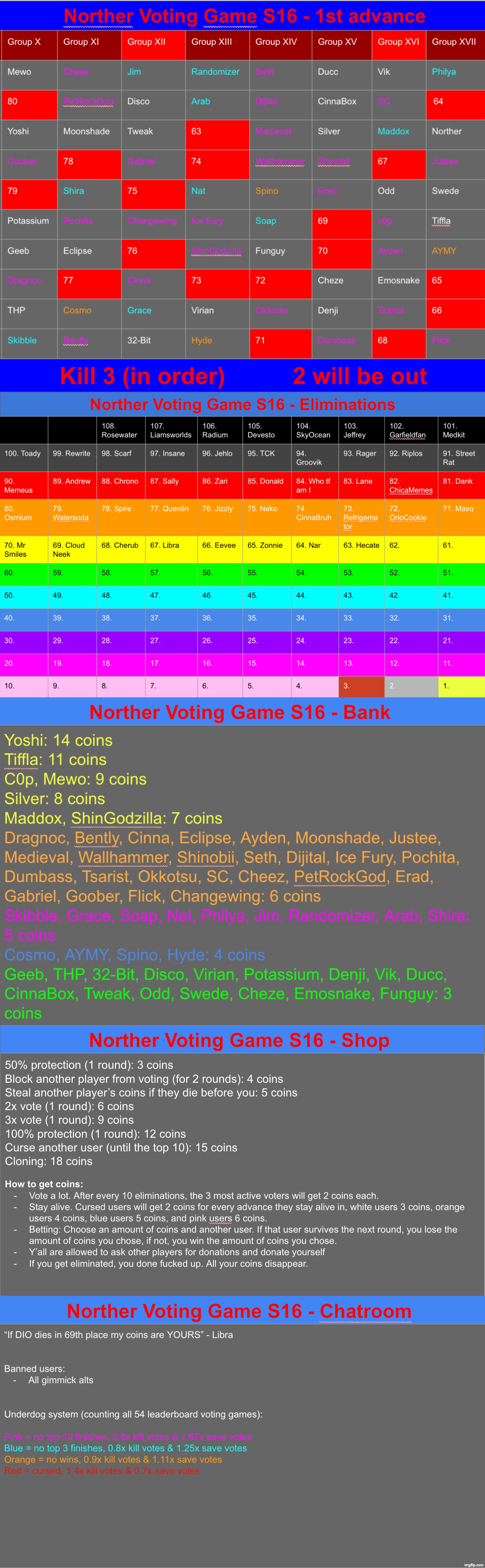 Voting game to lighten the mood. K3, starting with the users you want out the most | image tagged in voting game s16 | made w/ Imgflip meme maker