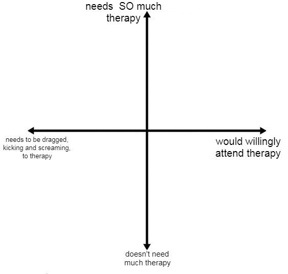 therapy alignment graph Blank Meme Template