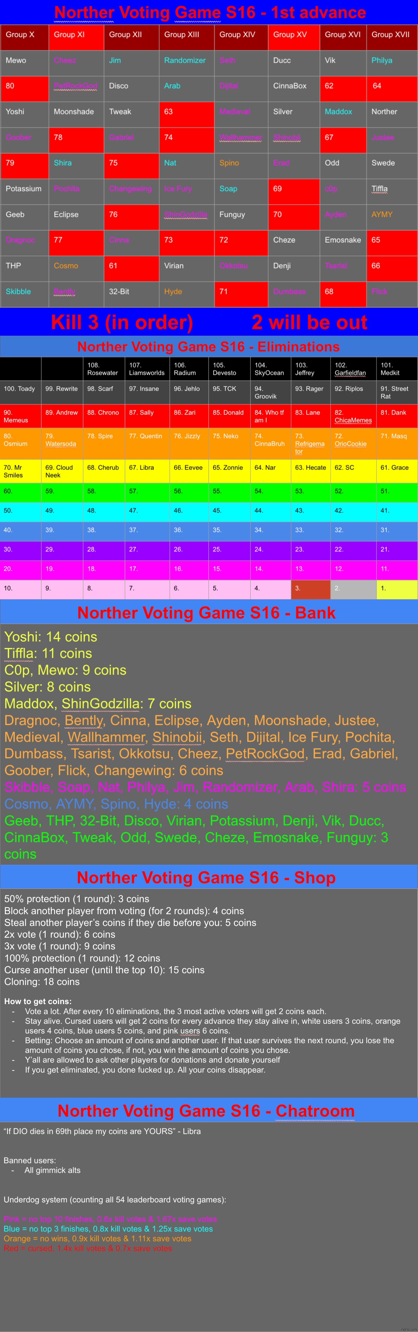 Last post for today. Kill 3, starting with the ones you want out the most | image tagged in voting game s16 | made w/ Imgflip meme maker