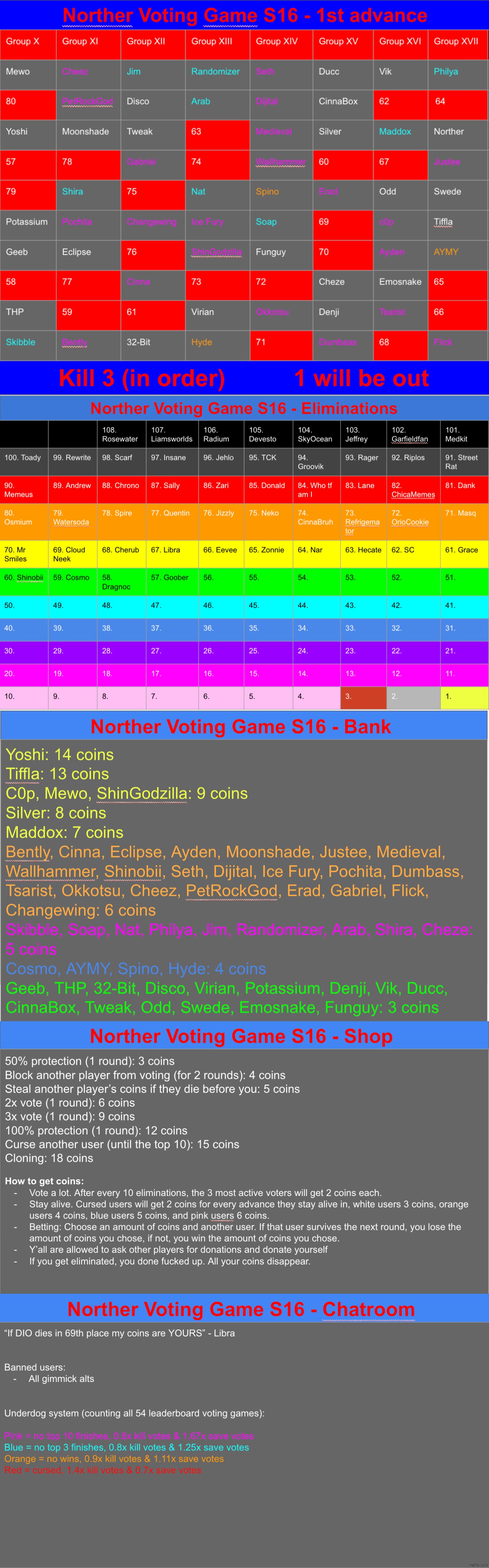 Last round before the next advance. K3, starting with the ones you want out the most | image tagged in voting game s16 | made w/ Imgflip meme maker