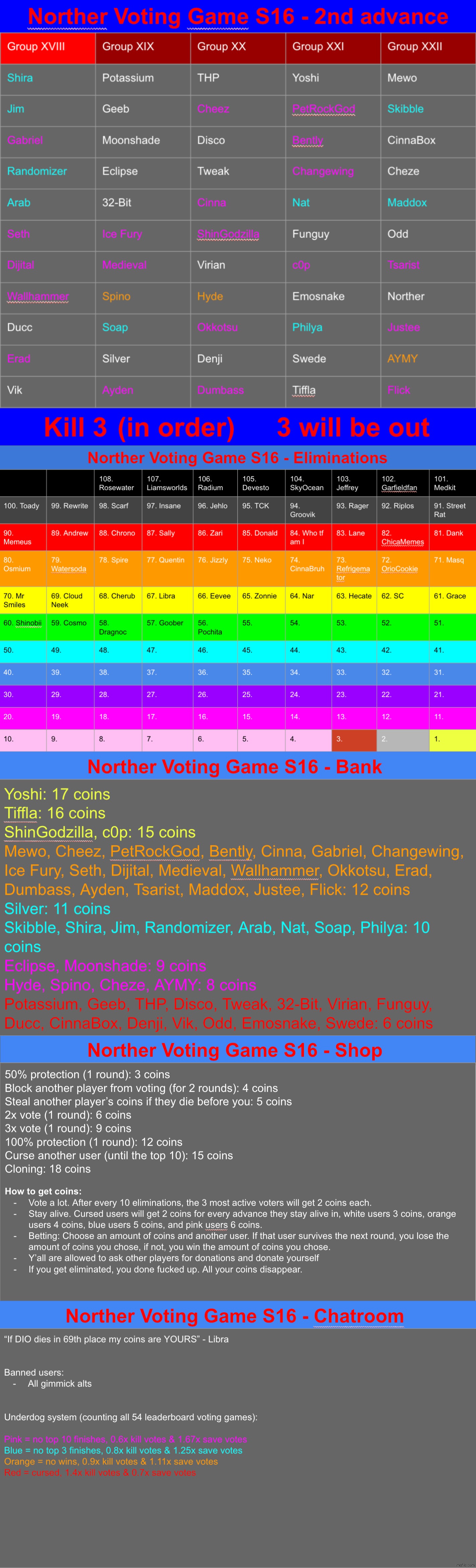 2nd advance is starting. Kill 3, and comment em in the right order | image tagged in voting game s16 | made w/ Imgflip meme maker