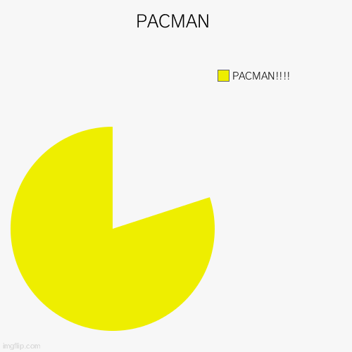 PACMAN | PACMAN!!!! | image tagged in funny,pie charts | made w/ Imgflip chart maker