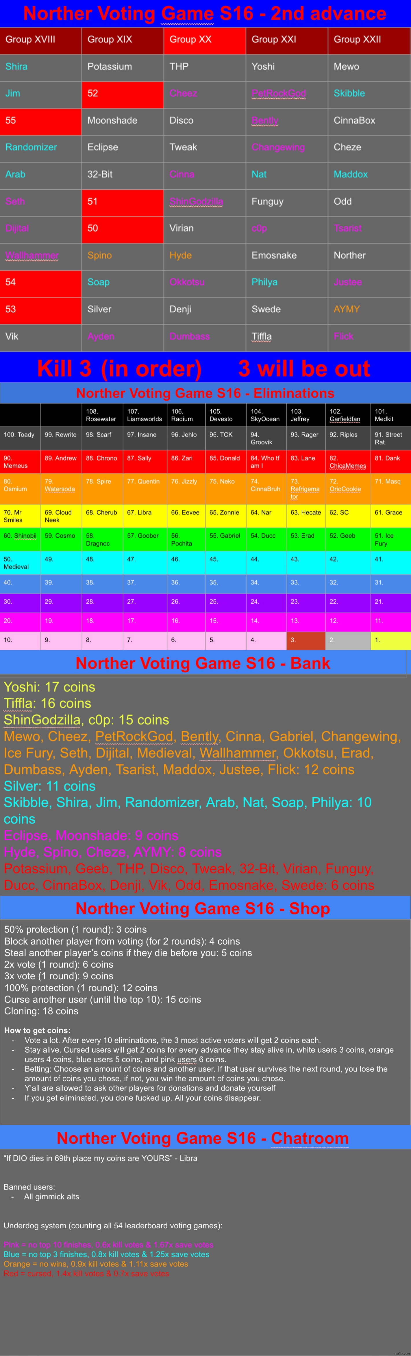 And yet no coins were spent. K3 in the right order | image tagged in voting game s16 | made w/ Imgflip meme maker