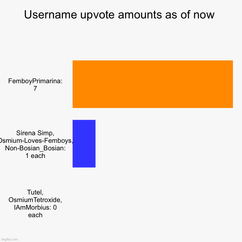 https://imgflip.com/i/aikxmg | Username upvote amounts as of now | FemboyPrimarina: 7, Sirena Simp, Osmium-Loves-Femboys, Non-Bosian_Bosian: 1 each, Tutel, OsmiumTetroxide | image tagged in charts,bar charts | made w/ Imgflip chart maker