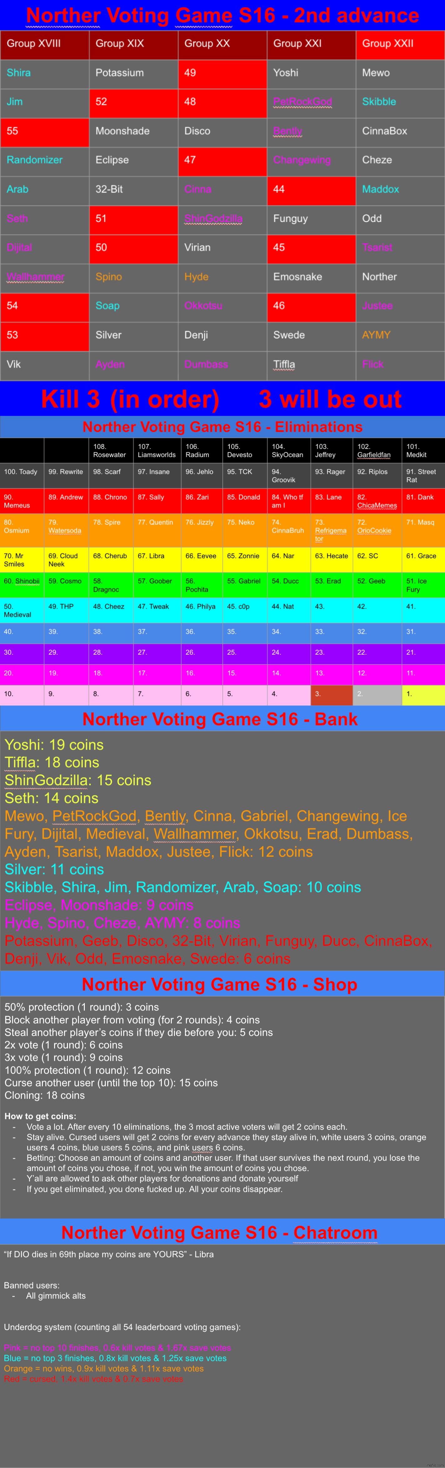 K3 in order (also did I mention that all coins disappear in the top 10) | image tagged in voting game s16 | made w/ Imgflip meme maker
