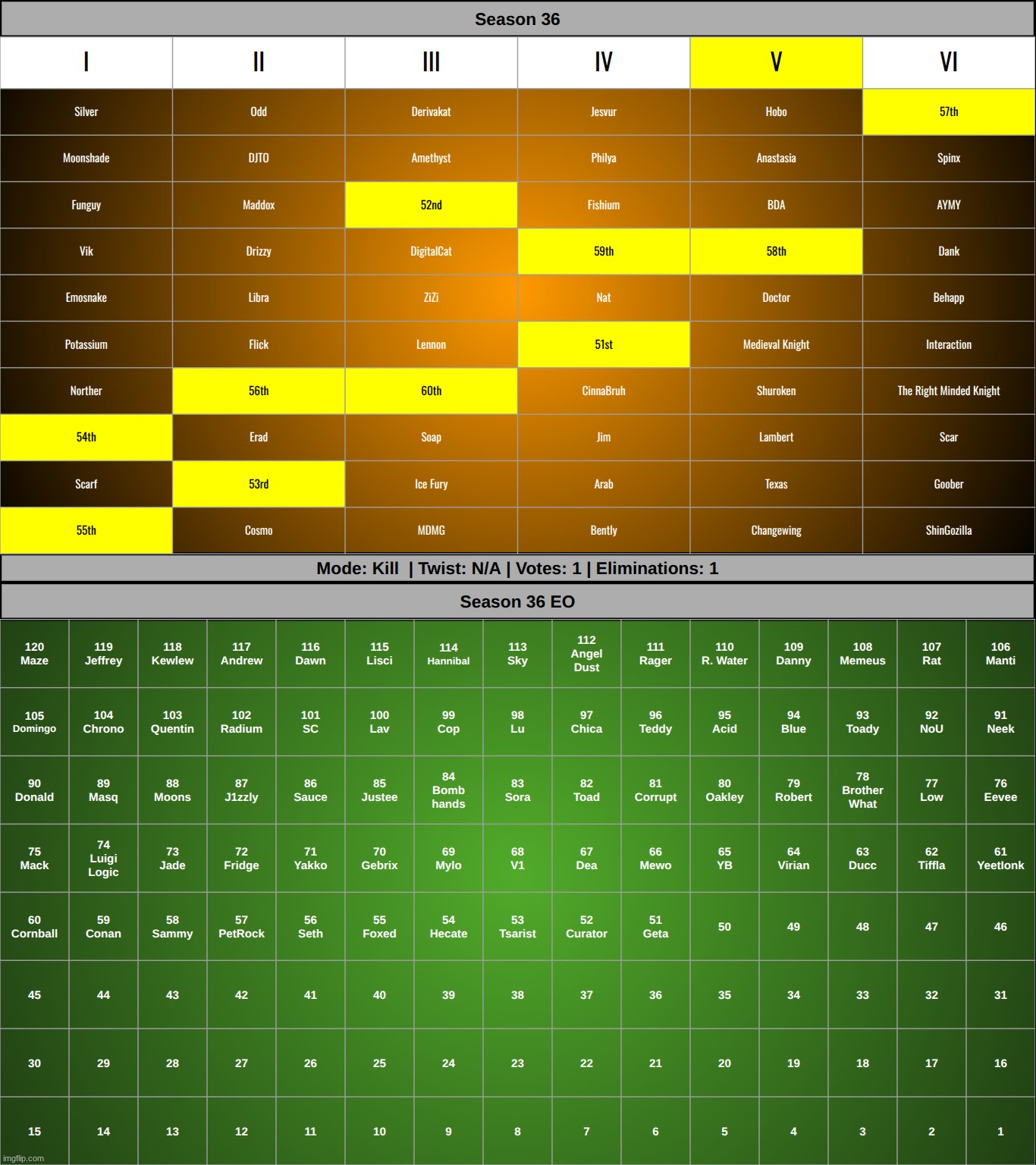 k1 on g5 | made w/ Imgflip meme maker
