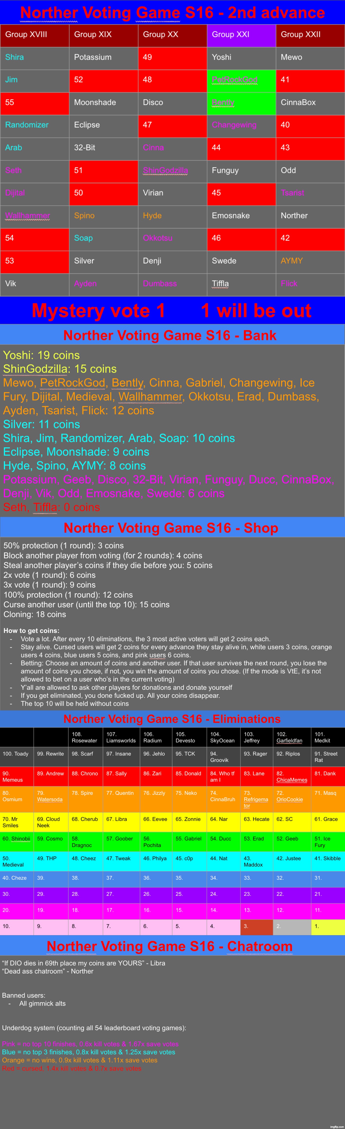 Last round was a safe round. Vote 1 in the same group | image tagged in voting game s16 | made w/ Imgflip meme maker