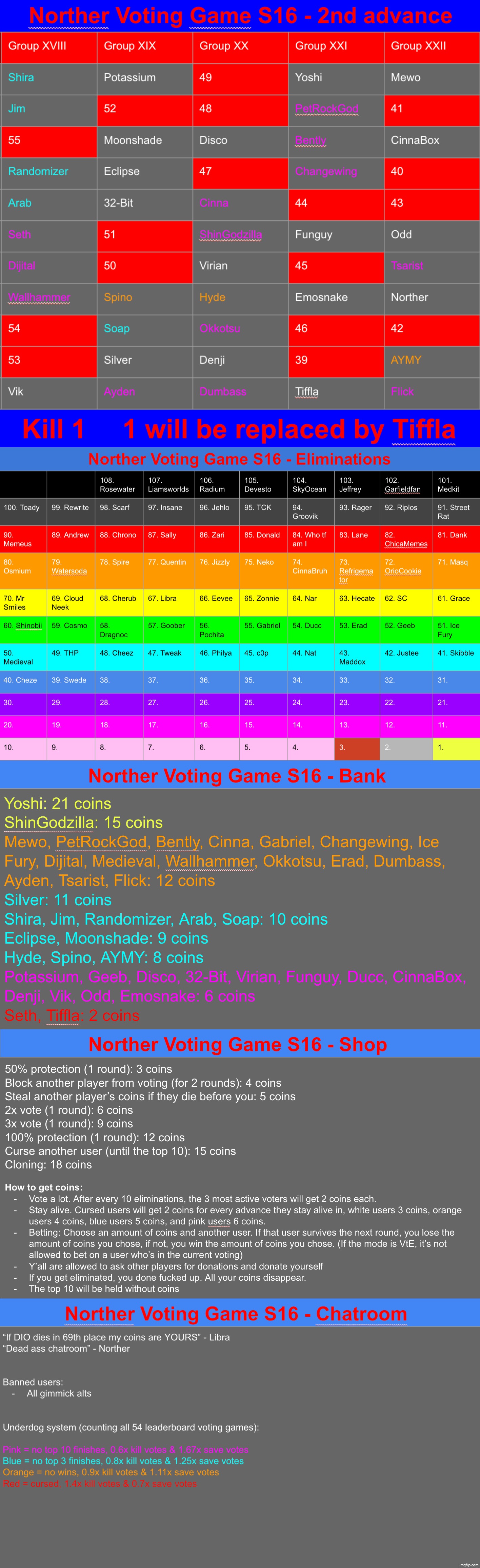 Voting games are slowly but surely becoming a coping mechanism for me. k1 | image tagged in voting game s16 | made w/ Imgflip meme maker