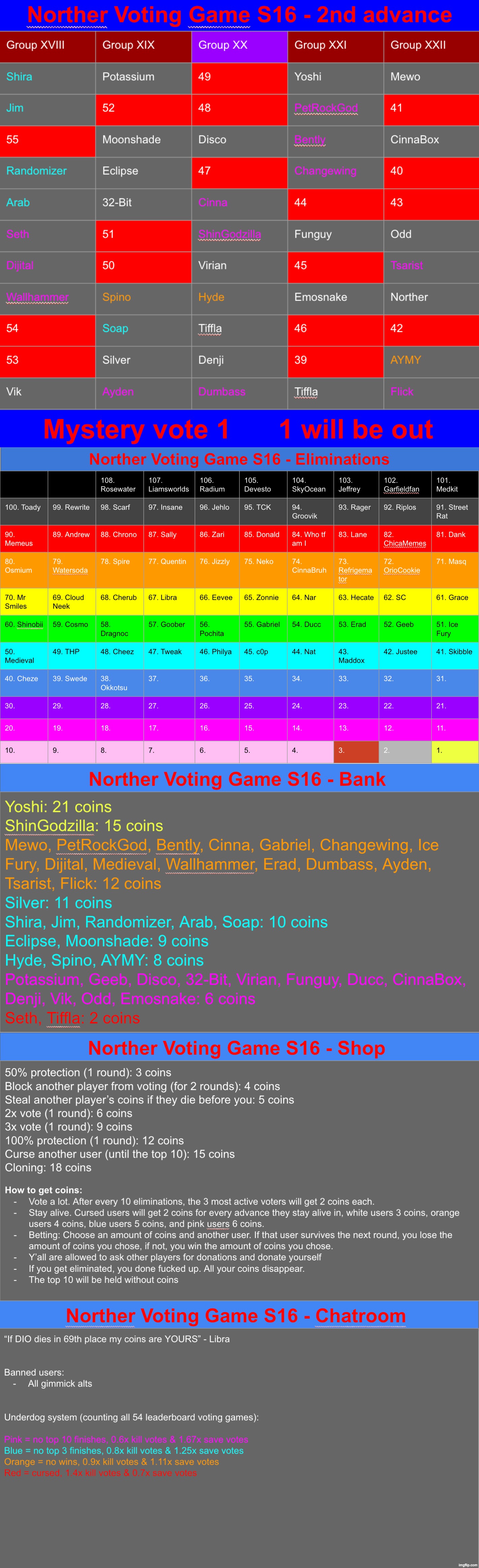 Tiffla has been cloned. Vote 1 | image tagged in voting game s16 | made w/ Imgflip meme maker