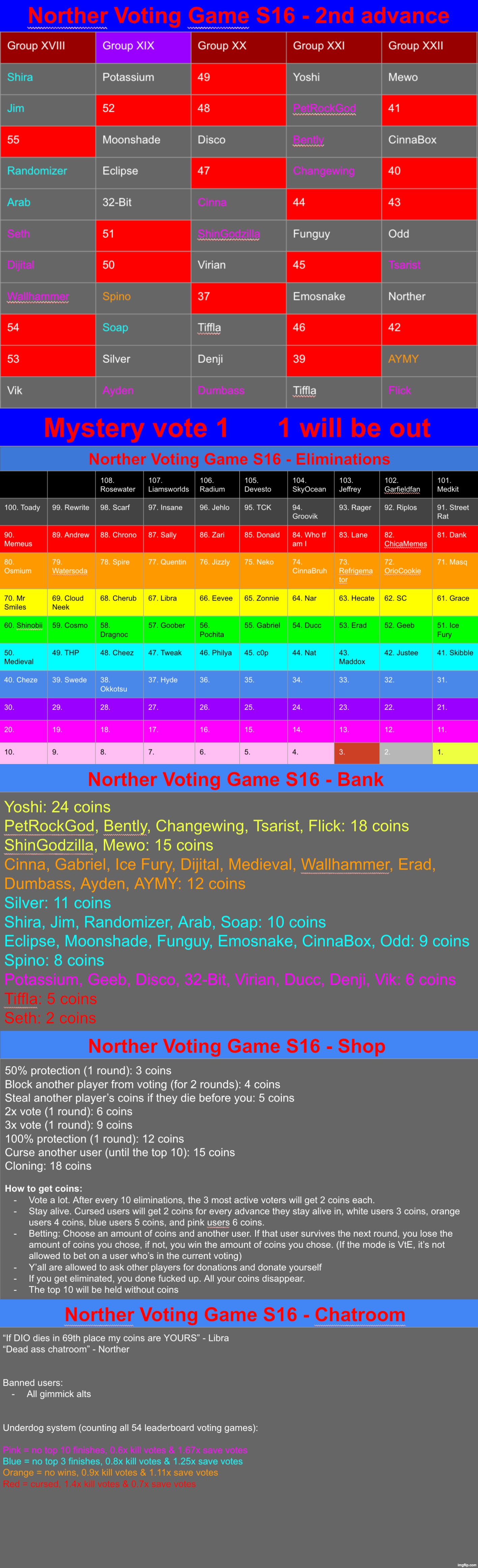 Coin stats are to be updated. Vote 1 | image tagged in voting game s16 | made w/ Imgflip meme maker