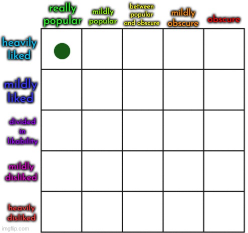 alright this is remastered. top comment decides someone here who is KNOWN and POPULAR | image tagged in popularity likability alignment chart hq | made w/ Imgflip meme maker
