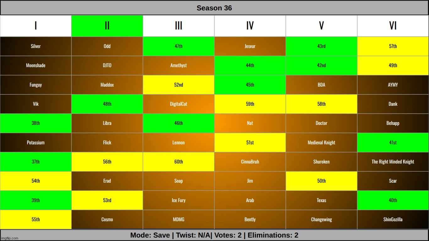 due to a twist, 3 were eliminated instead of 2. save between 1 and 5 | made w/ Imgflip meme maker
