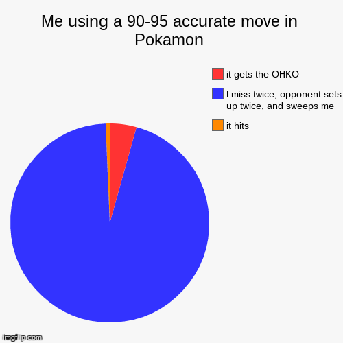 image tagged in funny,pie charts | made w/ Imgflip chart maker