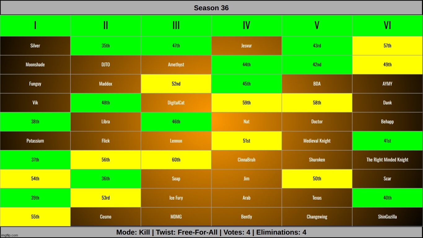 get rid of FOUR people from any group | made w/ Imgflip meme maker