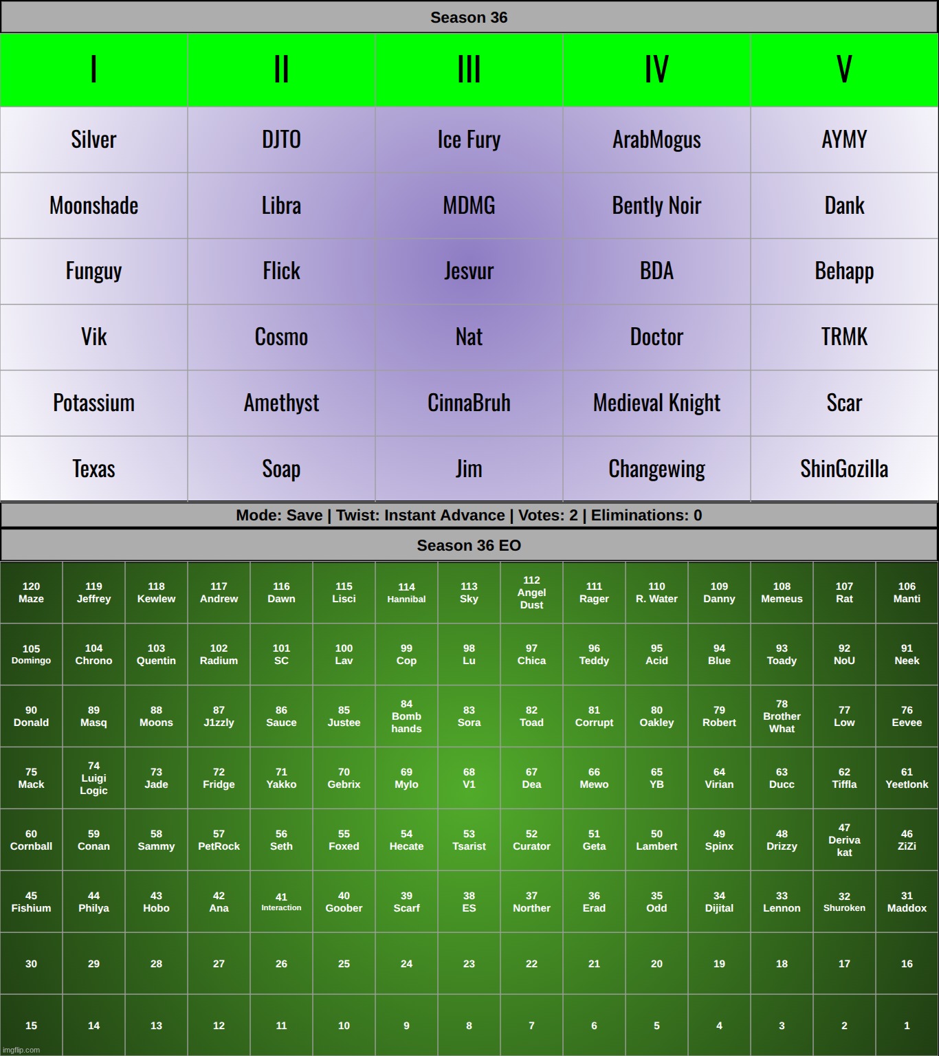 choose two people to INSTANTLY make the top 16 | made w/ Imgflip meme maker