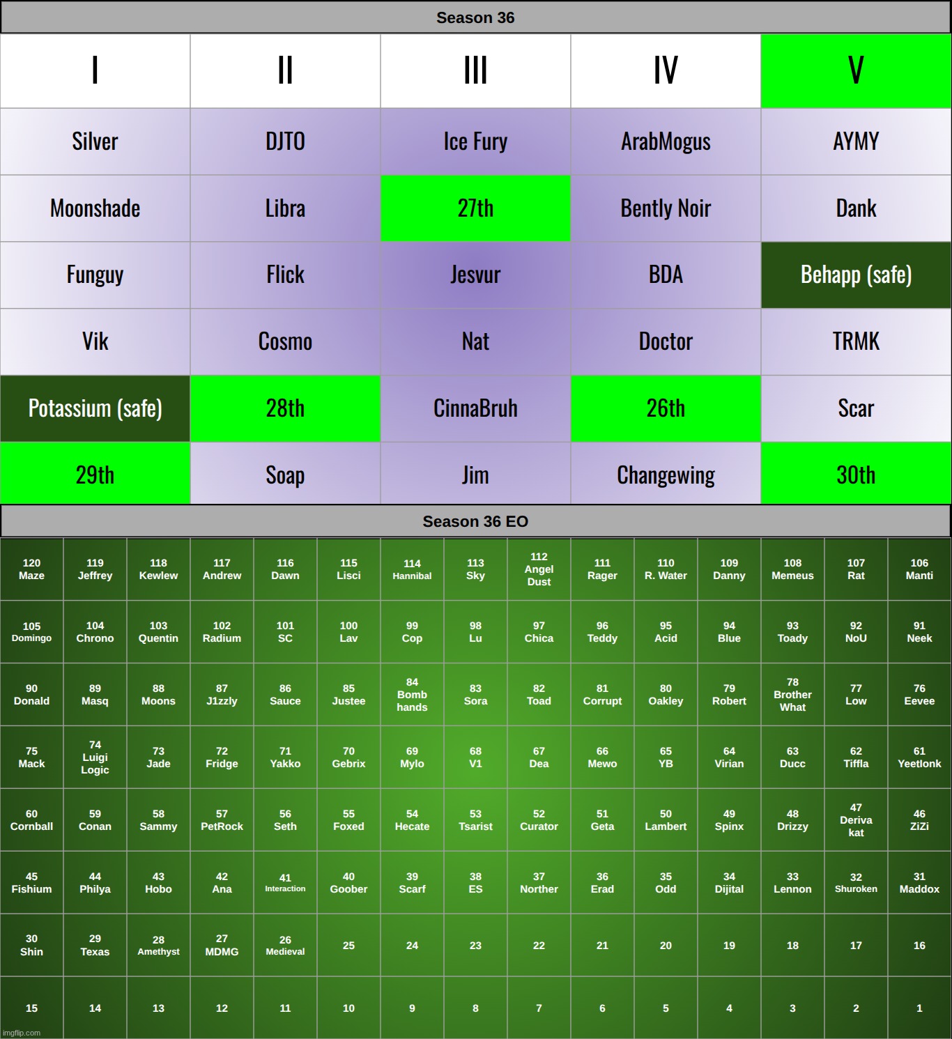 save two (minus B he's safe already) | made w/ Imgflip meme maker