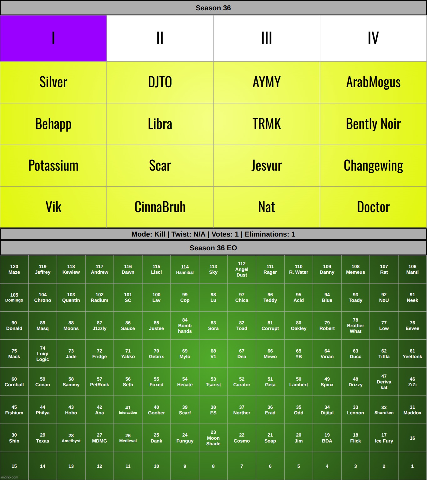 alright this is the final advance before the final ten. k1. | made w/ Imgflip meme maker
