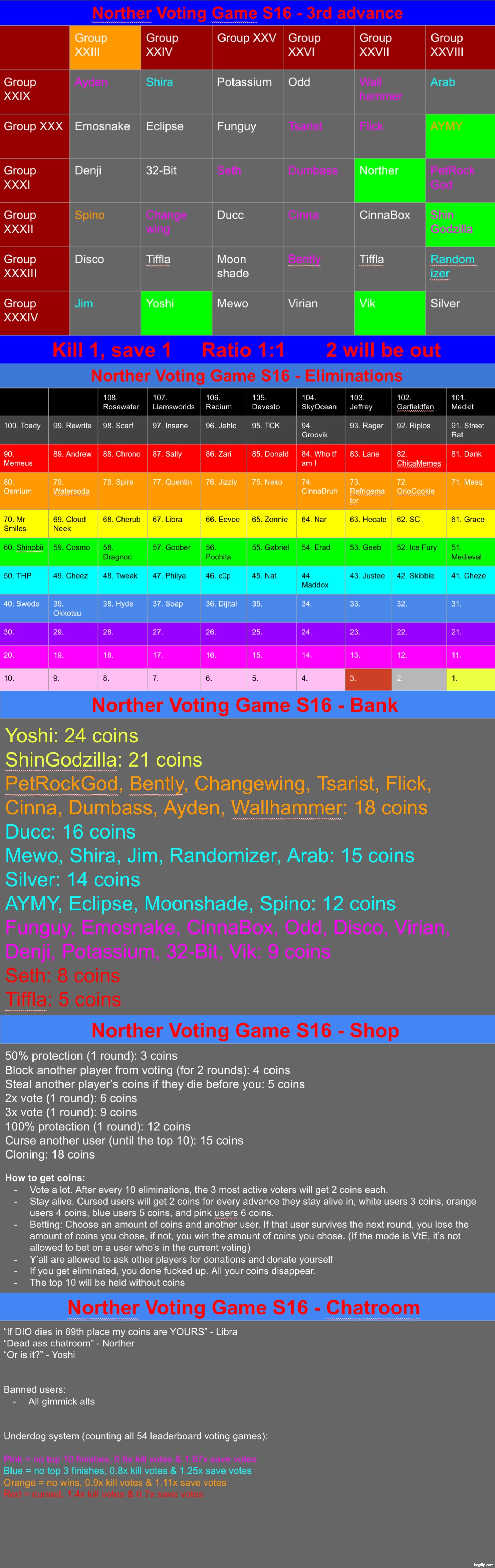 Last post for today so k1 & s1 | image tagged in voting game s16 | made w/ Imgflip meme maker