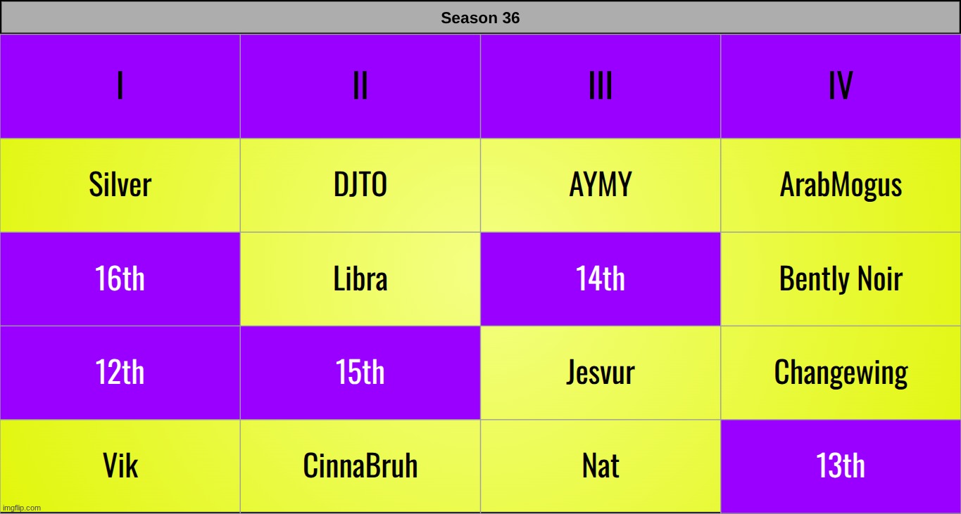 choose one person to NOT advance | made w/ Imgflip meme maker