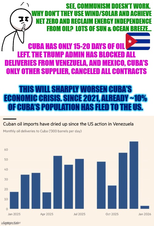 See? Communism doesn’t work. Why don't they use wind/solar and achieve net zero and reclaim energy independence from oil? | SEE, COMMUNISM DOESN’T WORK.  WHY DON'T THEY USE WIND/SOLAR AND ACHIEVE NET ZERO AND RECLAIM ENERGY INDEPENDENCE FROM OIL?  LOTS OF SUN & OCEAN BREEZE... CUBA HAS ONLY 15-20 DAYS OF OIL LEFT. THE TRUMP ADMIN HAS BLOCKED ALL DELIVERIES FROM VENEZUELA, AND MEXICO, CUBA'S ONLY OTHER SUPPLIER, CANCELED ALL CONTRACTS; THIS WILL SHARPLY WORSEN CUBA'S ECONOMIC CRISIS. SINCE 2021, ALREADY ~10% OF CUBA’S POPULATION HAS FLED TO THE US. | image tagged in cuba,communist socialist,oil,national security,freedom,trump | made w/ Imgflip meme maker