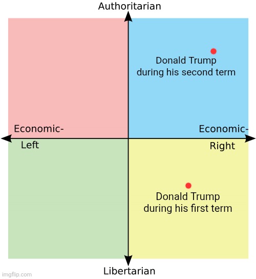 The way I see things, Donald Trump's political position has shifted between his terms | Donald Trump during his second term; Donald Trump during his first term | image tagged in political compass,donald trump,president | made w/ Imgflip meme maker