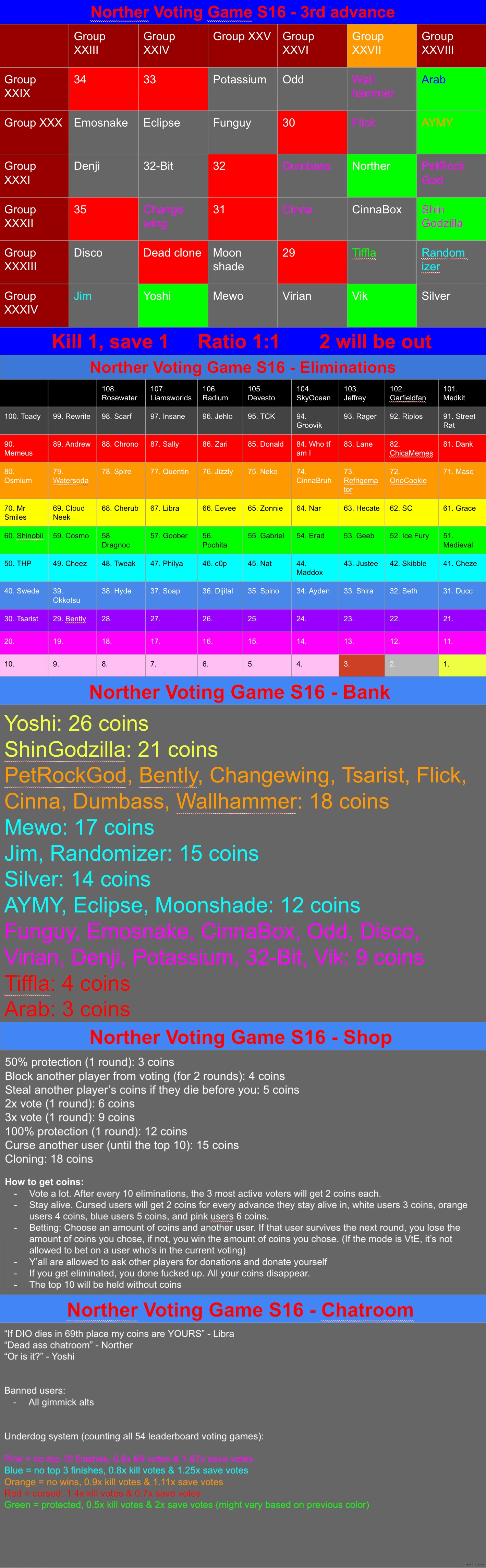 Kill 1 save 1 (Tiffla isn't safe, she's just protected) | image tagged in voting game s16 | made w/ Imgflip meme maker
