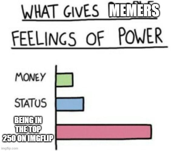 What Gives People Feelings of Power | MEMERS; BEING IN THE TOP 250 ON IMGFLIP | image tagged in what gives people feelings of power | made w/ Imgflip meme maker