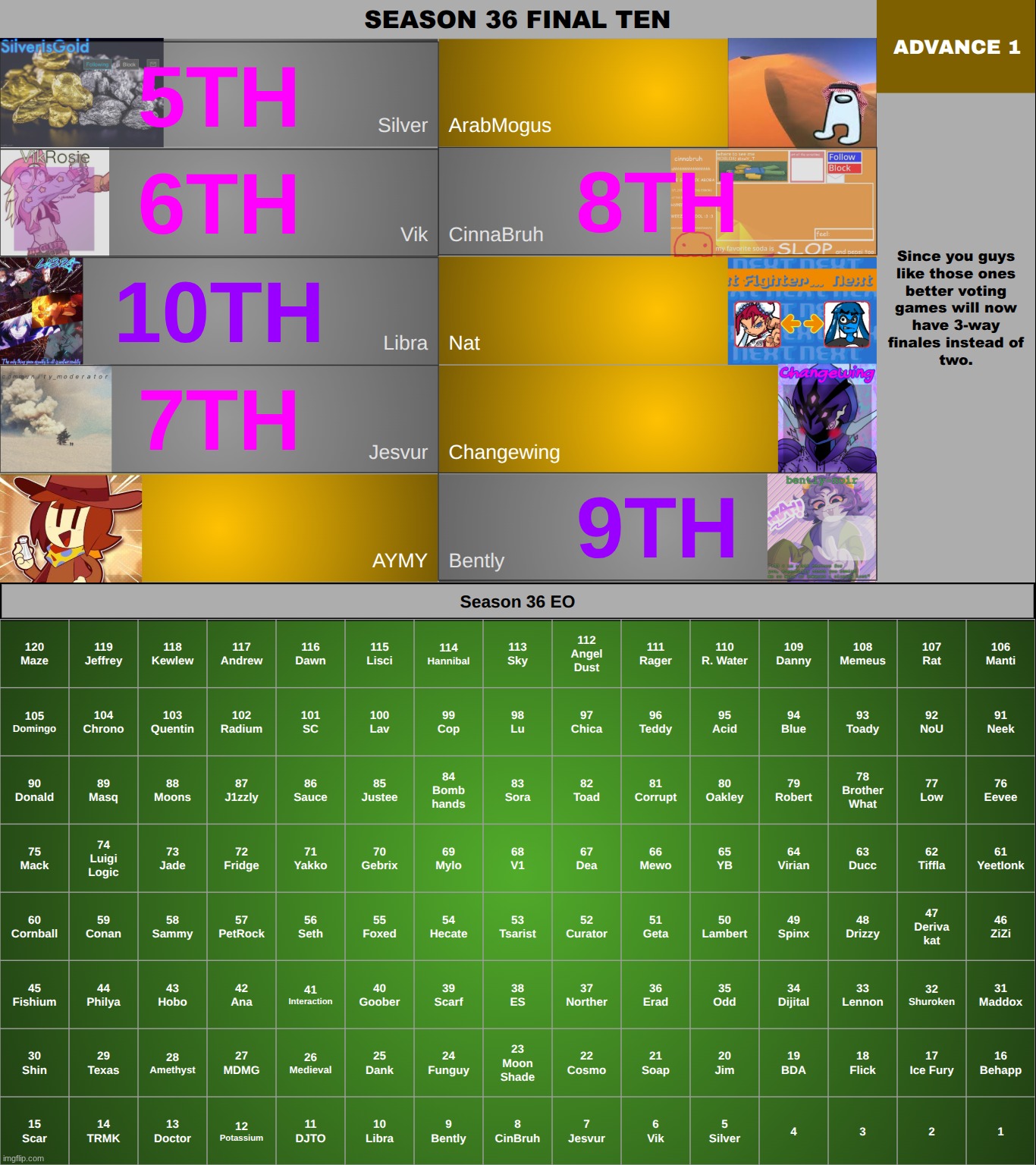 choose THREE people to make the finals. | made w/ Imgflip meme maker