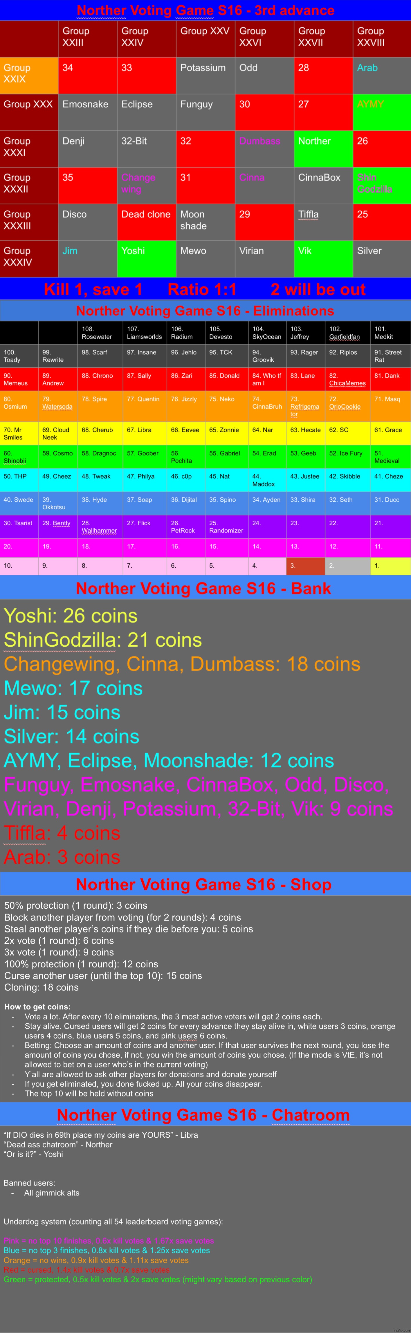 Doin rows now. Kill 1 save 1 | image tagged in voting game s16 | made w/ Imgflip meme maker