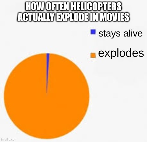 Pie Chart Meme | HOW OFTEN HELICOPTERS ACTUALLY EXPLODE IN MOVIES; stays alive; explodes | image tagged in pie chart meme | made w/ Imgflip meme maker