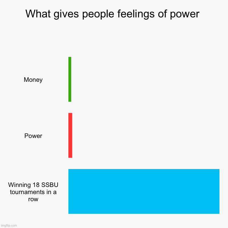 What gives people feelings of power | Money, Power, Winning 18 SSBU tournaments in a row | image tagged in charts,bar charts | made w/ Imgflip chart maker