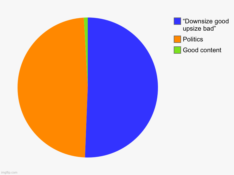 Reddit paleontology community be like: | Good content , Politics, “Downsize good upsize bad” | image tagged in charts,pie charts | made w/ Imgflip chart maker