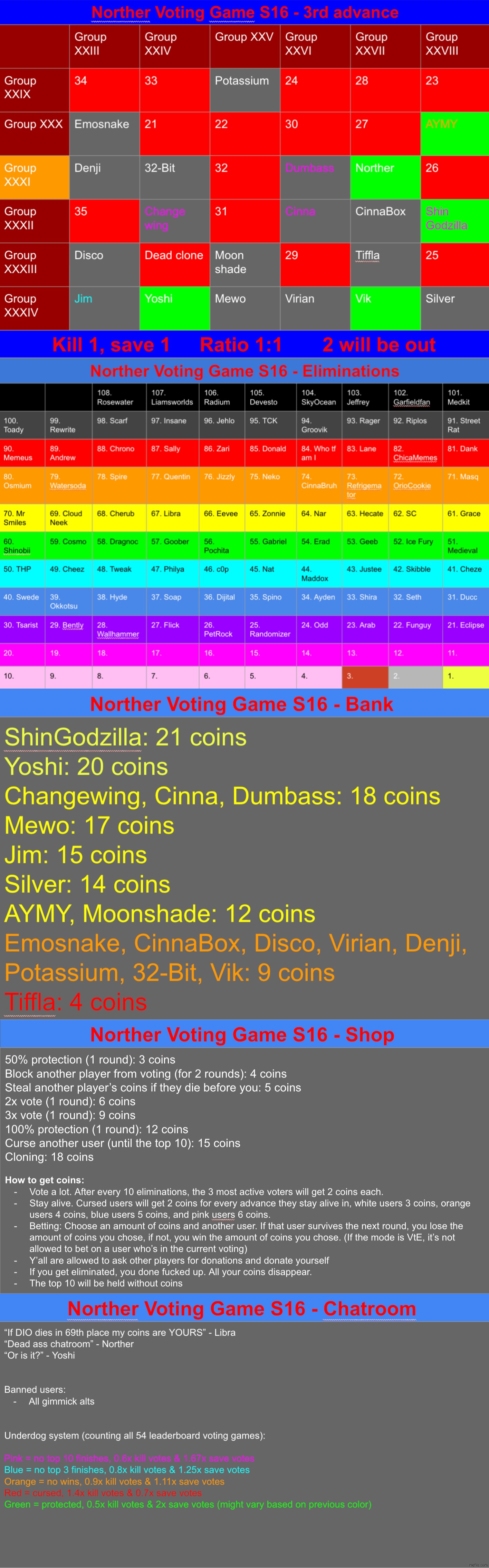 Top 20 starting now. Kill 1 save 1 | image tagged in voting game s16 | made w/ Imgflip meme maker