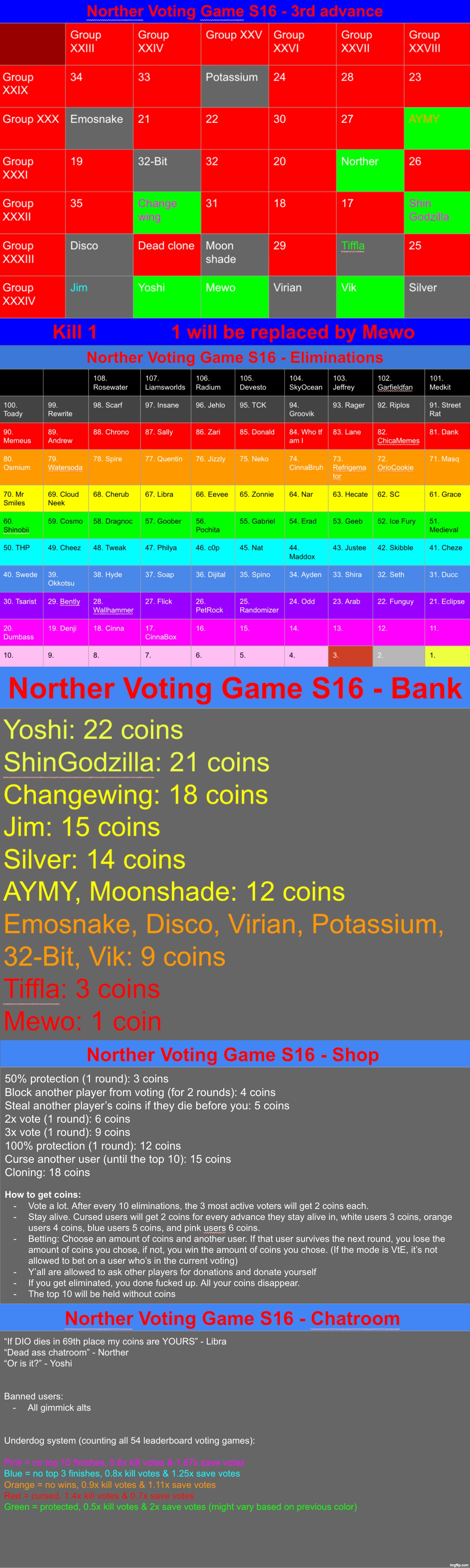 Mewo used cloning so k1 | image tagged in voting game s16 | made w/ Imgflip meme maker